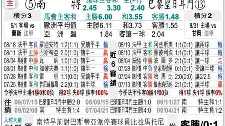 法甲榜首VS保级队！巴黎主场能否轻取南特？