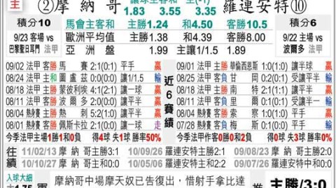里昂vs摩纳哥比分预测：欧冠席位生死战，残阵对决谁更惨？