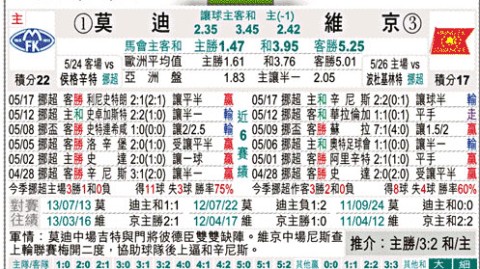 莫尔德VS维京！残阵出击+卫冕冠军阴霾，谁能终结连败魔咒？——挪超焦点战前瞻