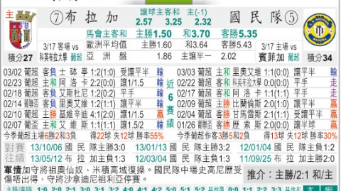 布拉加对葡国民比分预测：保级大战在即，谁是拿分更稳的一方？