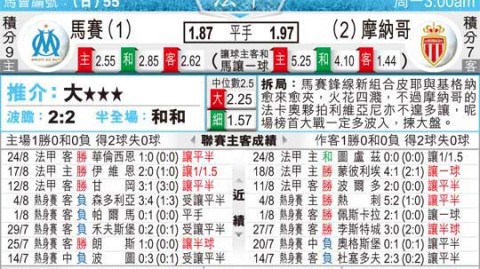 法甲欧冠6分战！摩纳哥残阵守主场，马赛客虫还能自救吗？