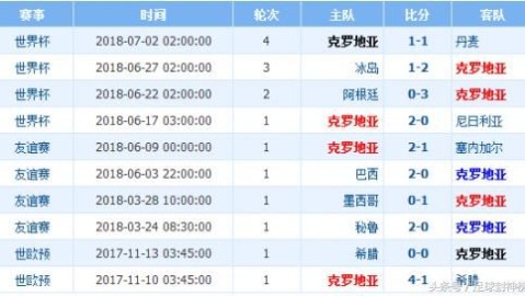 巴西对克罗地亚比分预测2026：桑巴军团复仇之战还是格子军团最后的狂欢？