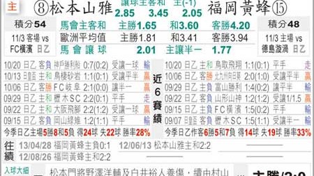 福冈vs松本的比分预测 40年不胜魔咒继续？残阵松本还能否守住“克星”颜面