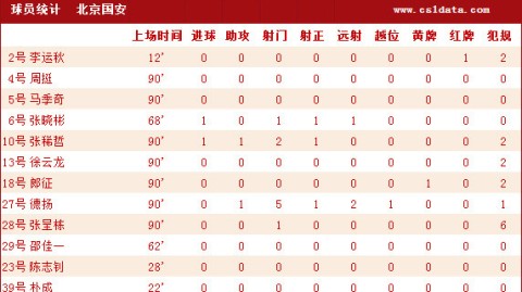 长春亚泰VS北京国安！负分开局+残阵对决，谁能率先上岸？——中甲第6轮前瞻